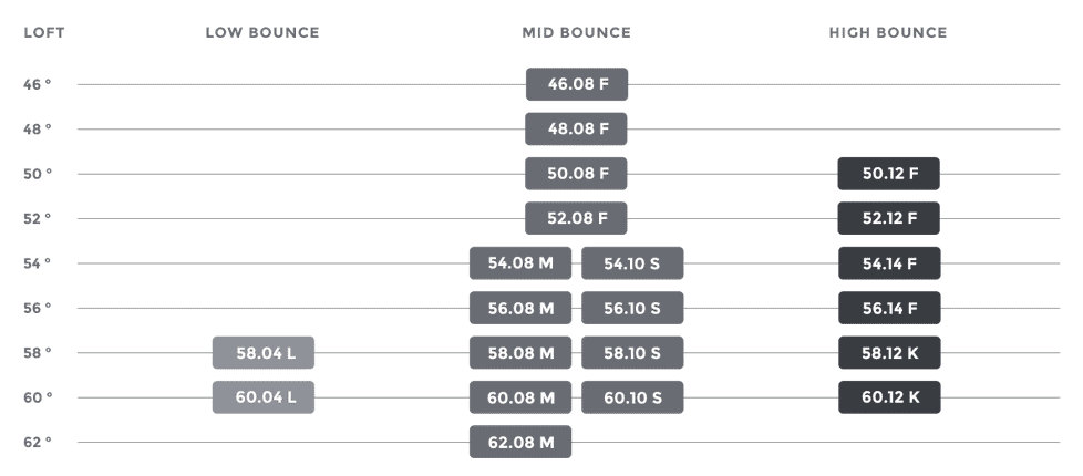 Titleist Wedge Grind Chart